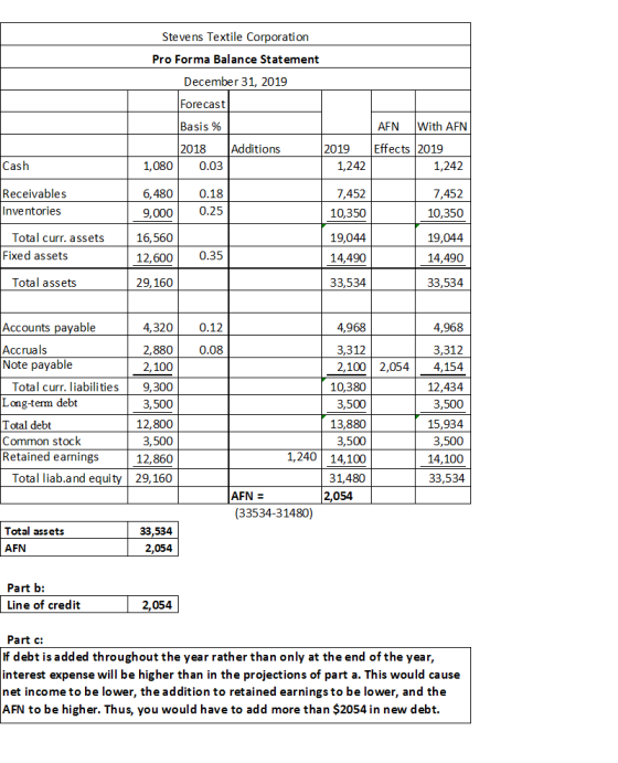 Stevens Textile Corporation Pro Forma Balance Statement December 31, 2019 Forecast Basis % 2018 1,080 0.03 Additions 2019 1,2