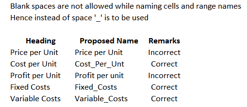 Blank spaces are not allowed while naming cells and range names Hence instead of space is to be used Heading Price per Unit