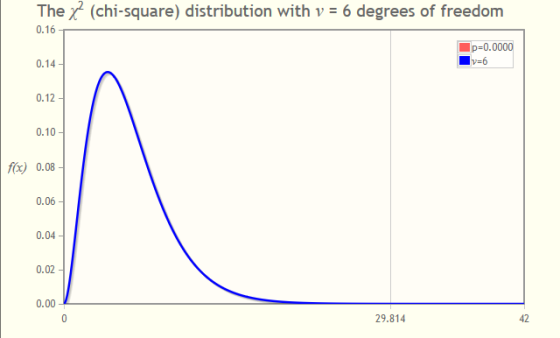 The x(chi-square) distribution with v = 6 degrees of freedom 0.16 p=0.0000 v=6 0.14 0.12 0.10 f(x) 0.08 0.06 0.04 0.02 0.00 0