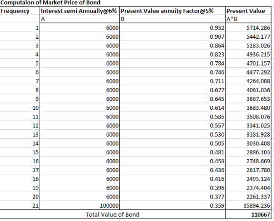 Computaion of Market Price of Bond Interest semi Annually@6% |Present Value annuity Factor@5% Present Value A*B 0.952 Frequen