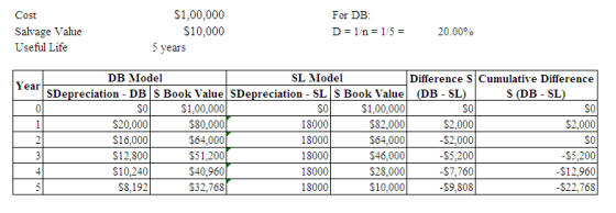For DB $1,00,000 Cost D 1/n 1/5= Salvage Value S10,000 20.00% Useful Life 5 years Difference S Cumulative Difference DB Model
