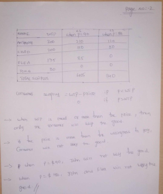 Page No -2 NAME او ES when p=90 when 186 ANTHONY 300 120 210 10 200 CHAD FLEA 85 195 JOHN 80 HOS TOTAL SUR PLUS consumos suap