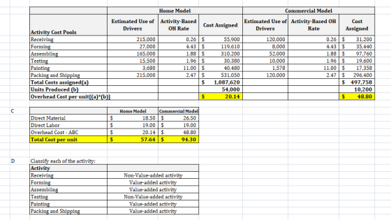 Home Model Commercial Model Estimated Use of Activity-Based Estimated Use of Activity-Based OH Cost Cost Assigned Drivers OH