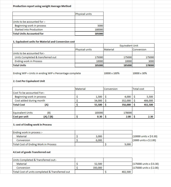 Production report using weight Average Method Physical units Units to be accounted for :- Beginning work in process Started i