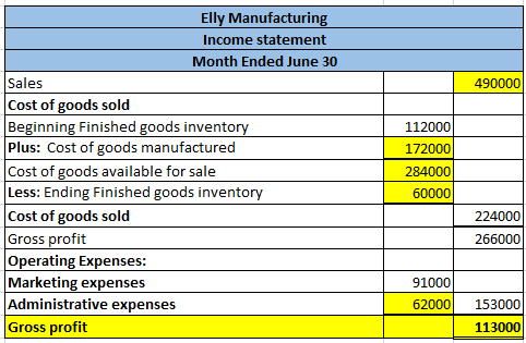 Elly Manufacturing Income statement Month Ended June 30 Sales Cost of goods sold Beginning Finished goods inventory Plus: Cos