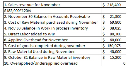 1. Sales revenue for November $ 218,400 $182,000*120% 2. November 30 Balance in Accounts Receivable $ 21,300 3. Cost of Raw M