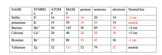 NAME protons neutrons electrons Neutral/Ion SYMBO L S2- ATOM # 16 MASS # 36 Sulfur 16 20 18 -2 ion K 19 39 19 20 19 neutral p