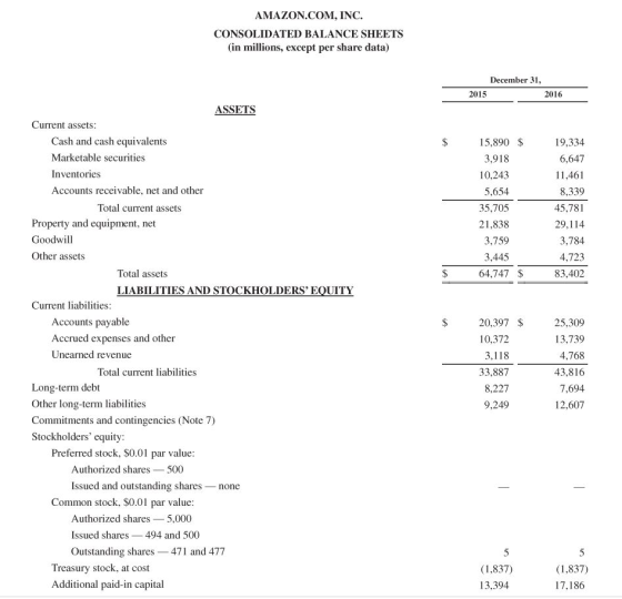 AMAZON.COM, INC. CONSOLIDATED BALANCE SHEETS (in millions, except per share data) December 31, 2015 2016 19,334 15,890 $ 3,91
