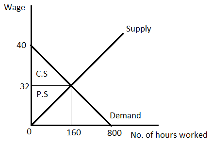 Wage Supply 40 C.S 32 P.S Demand 0 160 800 No. of hours worked