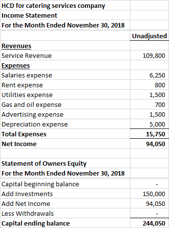HCD for catering services company Income Statement For the Month Ended November 30, 2018 Unadjusted 109,800 Revenues Service