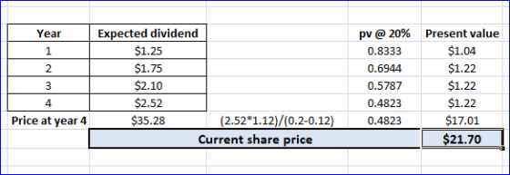 WNPD Expected dividend $1.25 $1.75 $2.10 $2.52 $35.28 (2.52*1.12)/(0.2-0.12) Current share price pv @ 20% 0.8333 0.6944 0.578