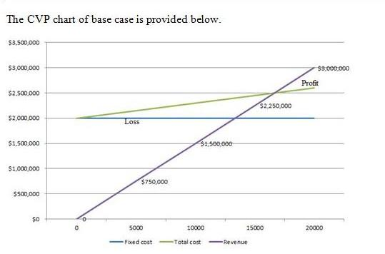 The CVP chart of base case is provided below 53,500,000 $3,000,000 Profit $2,500,000 $2,250,000 $2.000,000 $1,500,000 $1,000,000 $750,000 5500,000 SD 5000 10000 15000 20000 一-Fixed cost --Total cost- Revenue