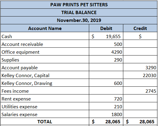 Credit $ PAW PRINTS PET SITTERS TRIAL BALANCE November 30, 2019 Account Name Debit Cash $ 19,655 Account receivable 500 Offic