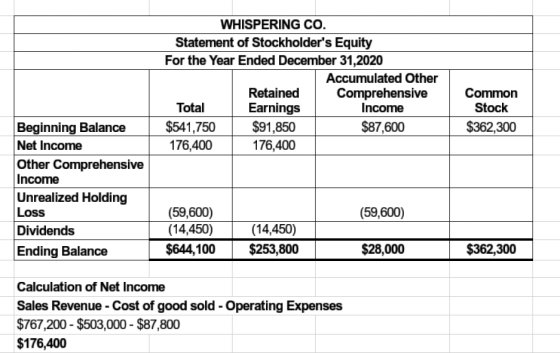 WHISPERING CO. Statement of Stockholders Equity For the Year Ended December 31, 2020 Accumulated Other Retained Comprehensiv