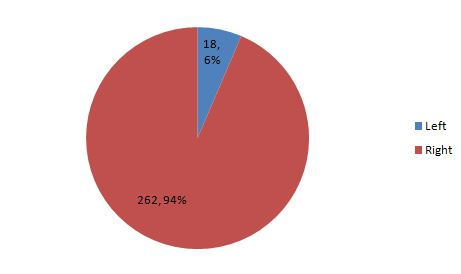 18 6% Left Right 262,94%