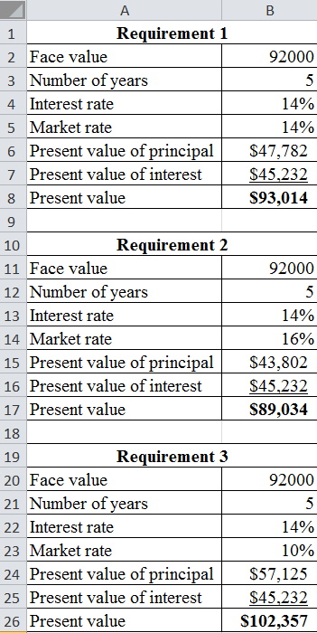 92000 14% 14% $47,782 $45.232 $93,014 92000 14% Requirement 1 2 Face value 3 Number of years 4 Interest rate 5 Market rate 6