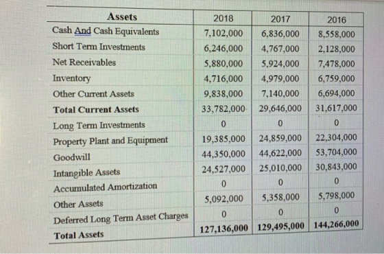 2018 7,102,000 6,246,000 5,880,000 4,716,000 9,838,000 33,782,000 Assets Cash And Cash Equivalents Short Term Investments Net