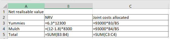 A В C 1 Net realisable value Joint costs allocated =93000* B3/B5 =93000* B4/B5 =SUM(C3:C4) NRV 2 -6.3*12300 3 Yummies (12-1.8
