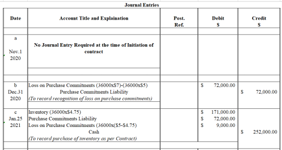 Journal Entries Date Account Title and Explaination Debit Credit Post. Ref. No Journal Entry Required at the time of Initiati