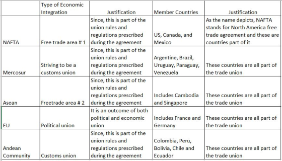 Member Countries Justification As the name depicts, NAFTA stands for North America free trade agreement and these are countri