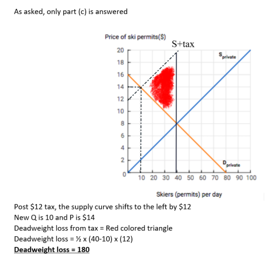 As asked, only part (c) is answered Price of ski permits($) S+tax private 10 20 30 40 50 60 70 80 90 100 Skiers (permits) per