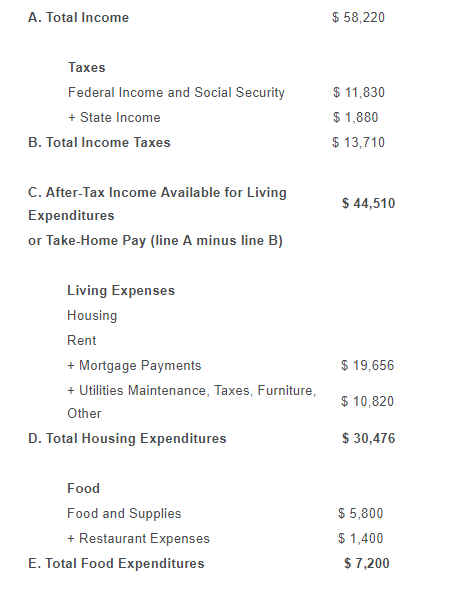 A. Total Income $ 58,220 Taxes Federal Income and Social Security + State Income B. Total Income Taxes $ 11,830 $ 1,880 $ 13,