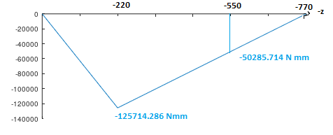 -220 -550 -770 -Z -20000 40000 - 60000 -50285.714 N mm 80000 -100000 -120000 -140000 -125714.286 Năm