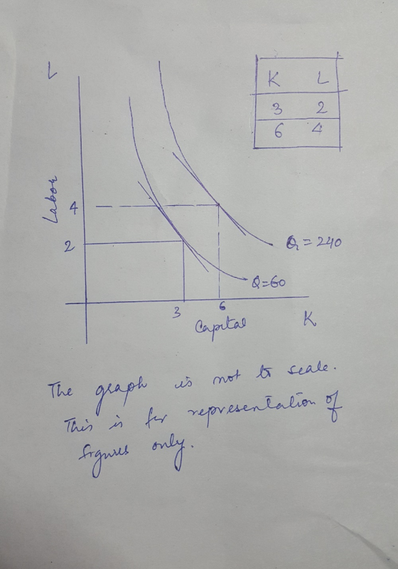 3 2 4 Labor Q=240 Q=60 capital K Le The graph is not to seale. This is for representation of figures only.