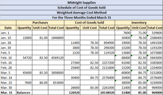 Date Jan. 1 Jan. 10 Jan. 28 Jan. 30 Feb. 5 Feb. 10 Feb. 16 Feb. 28 Mar. 5 Midnight Supplies Schedule of Cost of Goods Sold We