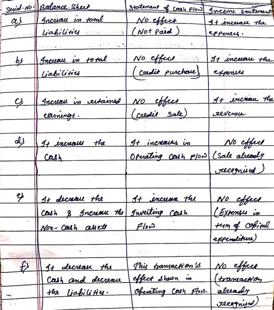 Sevial No Balance Sheet Increau in totel Statement of_cash Flow 4ncome Stetement No effect (Not paid) tincuave the liabilitiy