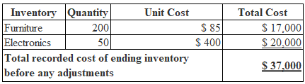 Inventory Quantity Unit Cost Furniture 200 Electronics 50 Total recorded cost of ending inventory before any adjustments $ 85