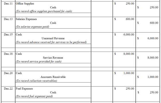 Dec. 11 250.00 Office Supplies Cash || (To record office supplies purchased for cash) 250.00 Dec. 13 600.00 Salaries Expenses