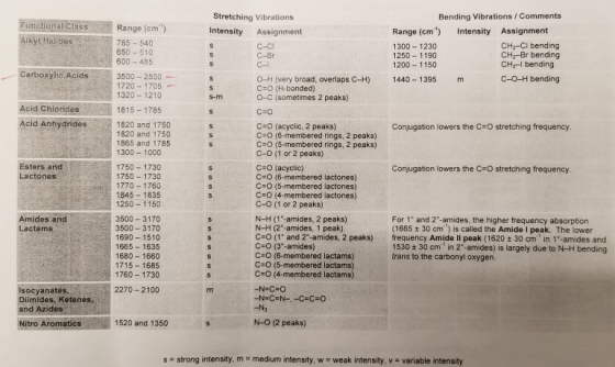 Functional Class Alkyl Halides Bending Vibrations / Comments Range (cm) Intensity Assignment 1300 - 1230 CHy-Cl bending 1250