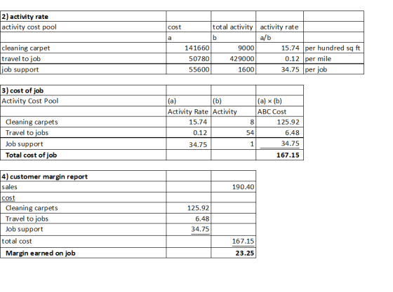 2) activity rate activity cost pool cleaning carpet travel to job job support cost total activity activity rate aba/b 141660