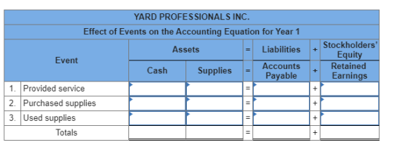 + YARD PROFESSIONALS INC. Effect of Events on the Accounting Equation for Year 1 Assets Liabilities Event Cash Supplies Accou