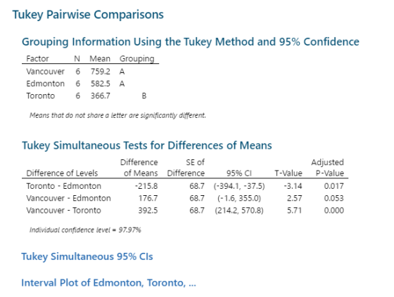 Tukey Pairwise Comparisons Grouping Information Using the Tukey Method and 95% Confidence Factor N Mean Grouping Vancouver 6