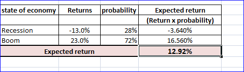 state of economy Returns probability | Recession Boom -13.0% 23.0% Expected return 28% 72% Expected return (Return x probabil