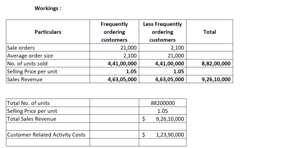 Workings : Particulars Total Sale orders Average order size No. of units sold Selling Price per unit Sales Revenue Frequently