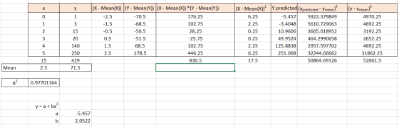 х у 0 1 1 3 2 15 (X - Mean(x)) (Y - Mean(Y)) (X - Mean(X)) * (Y - Mean(Y)) -2.5 -70.5 176.25 -1.5 -68.5 102.75 -0.5 -56.5 28.