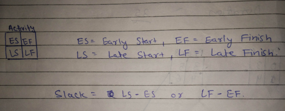 Activity ESEF ILSILEI ES= LS = Early Late Start, EF = Start , LF = Early Late Finish Finish. Slack = LG-ES or LF-EF.