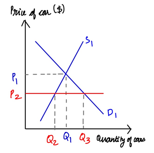 Price of ($) car 5. ته f, Р. Q, & Q3 Qon 1 до