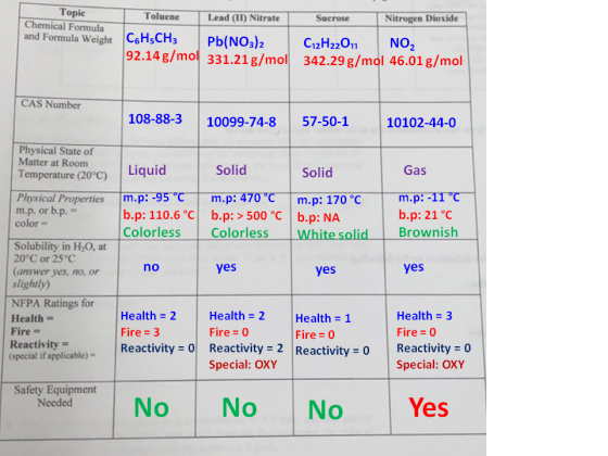 Topic Chemical Fornmula and Formula Weight Toluene Nitrogen Dioxide Lead (II) Nitrate Sucrose C6H5CH3 Pb(NO3)2 C12H22O11 342.
