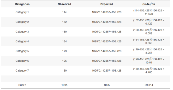 Categories Observed Expected (fo-fe)2/fe Category 1 114 1095*0.142857=156.428 (114-156.428)2/156.428 11.508 Category 2 152 10