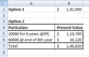 1 Option 1 $ 1,41,000 2 3 Option 2 4 Particulars Present Value 5 20000 for 8 years @9% $ 1,10,700 6 60000 @ end of 8th year $