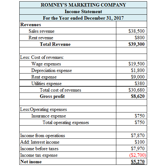 ROMNEYS MARKETING COMPANY Income Statement For the Year ended December 31, 2017 Revenues Sales revenue $38,500 Rent revenue