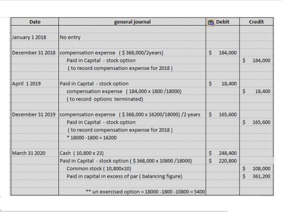 Date general journal a Debit Credit January 1 2018 No entry $ 184,000 December 31 2018 compensation expense ($ 368,000/2years