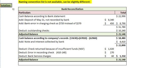 Naming convention list is not available, can be slightly different: Solution: Bank Reconciliation Particulars Cash Balance ac
