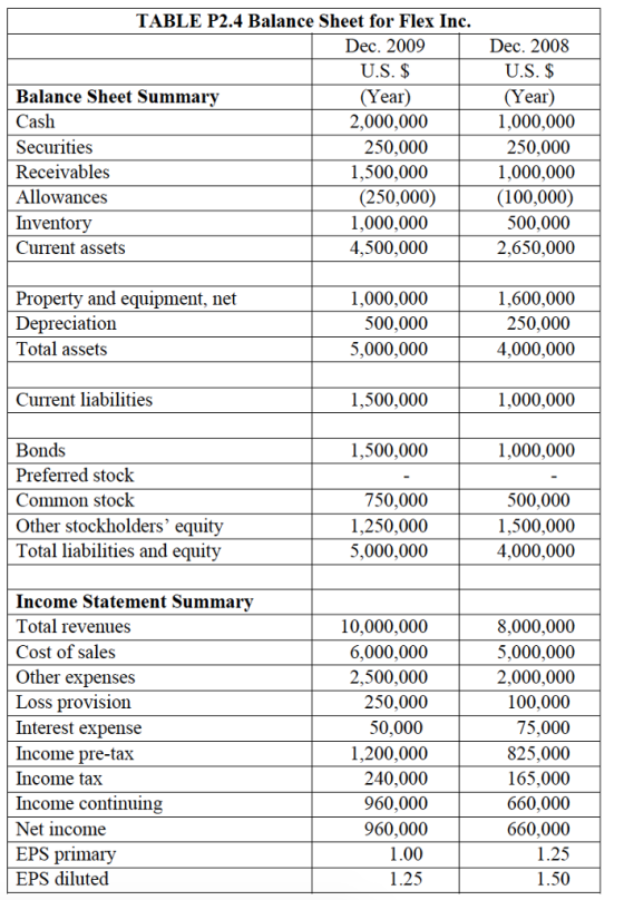 TABLE P2.4 Balance Sheet for Flex Inc. Dec. 2009 U.S. $ ear 2,000,000 250,000 1,500,000 Dec. 2008 Balance Sheet Summarv Cash Securities Receivables Allowances Inventory Current assets U.S. $ ear 1,000,000 250,000 1.000.000 (100,000) 500,000 2,650,000 (250,000) 1,000,000 4,500,000 Property and equipment, net Depreciation Total assets 1,000,000 500,000 5,000,000 1,600,000 250,000 4,000,000 Current liabilities 1,500,000 1,000,000 Bonds Preferred stock Common stock Other stockholders equity Total liabilities and equitv 1,500,000 1,000,000 750,000 1,250,000 5,000,000 500,000 1,500,000 4,000,000 Income Statement Summary Total revenues Cost of sales Other expenses Loss provision Interest expense Income pre-tax Income tax Income continuing Net income EPS primary EPS diluted 10,000,000 6,000,000 2,500,000 250,000 50,000 1,200,000 240,000 960,000 960,000 1.00 1.25 8,000,000 5,000,000 2,000,000 100,000 75,000 825,000 165,000 660,000 660,000 1.25 1.50
