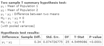 Two sample T summary hypothesis test: : Mean of Population 1 μ2 : Mean of Population 2 μι-u2 : Difference between two means (