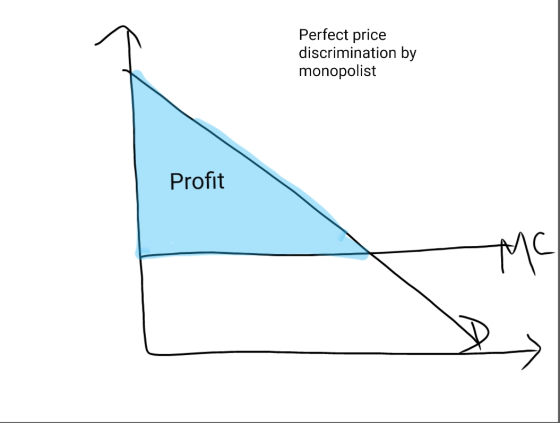 Perfect price discrimination by monopolist Profit MC
